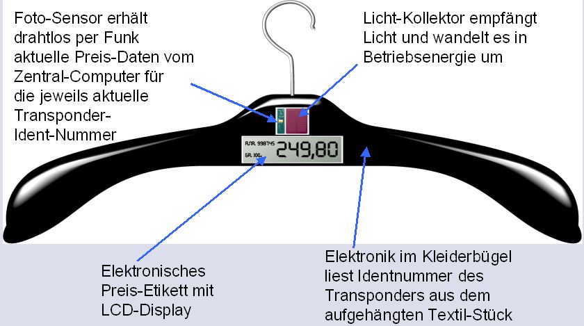 Elektronischer Kleiderb gel